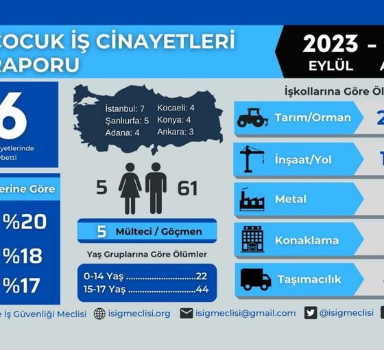 İSİG: Bir yılda 66 çocuk iş cinayetinde öldü