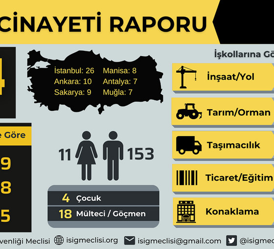 İSİG Ekim ayı raporu: Geçen ay 164, ilk 10 ayda 1540 işçi iş cinayetlerinde öldü