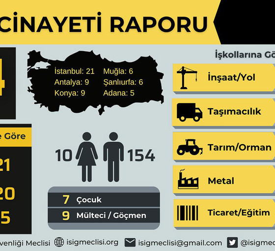 Kasım ayında 164, ilk on ayda 1708 işçi, iş cinayetlerinde öldü