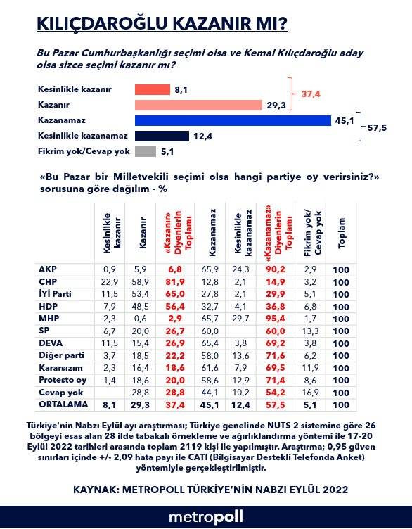 Son anket: Erdoğan mı Kılıçdaroğlu mu kazanır? - Resim: 2