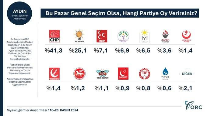 8 ilde anket çalışması: 6 ilde CHP, iki ilde AKP önde - Resim: 7