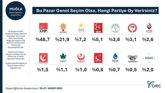 8 ilde anket çalışması: 6 ilde CHP, iki ilde AKP önde - Resim: 8