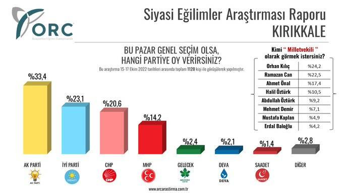 5 ilde seçim anketi: AKP 'kalelerinde' 10 puandan fazla geriledi - Resim: 6