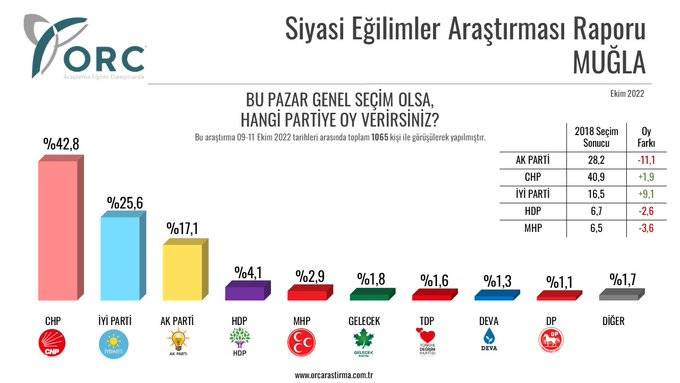 Beş ilde seçim anketi: AKP ve MHP oylarında büyük düşüş - Resim: 6