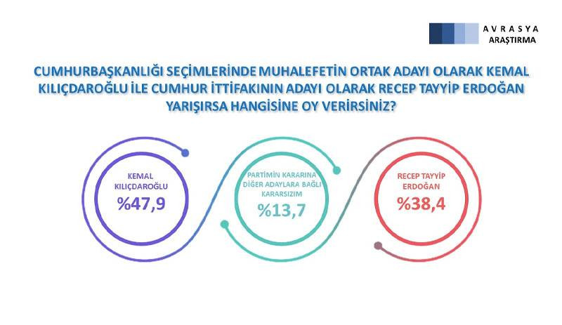 Son seçim anketi: Erdoğan her iki aday karşısında da kaybediyor - Resim: 8