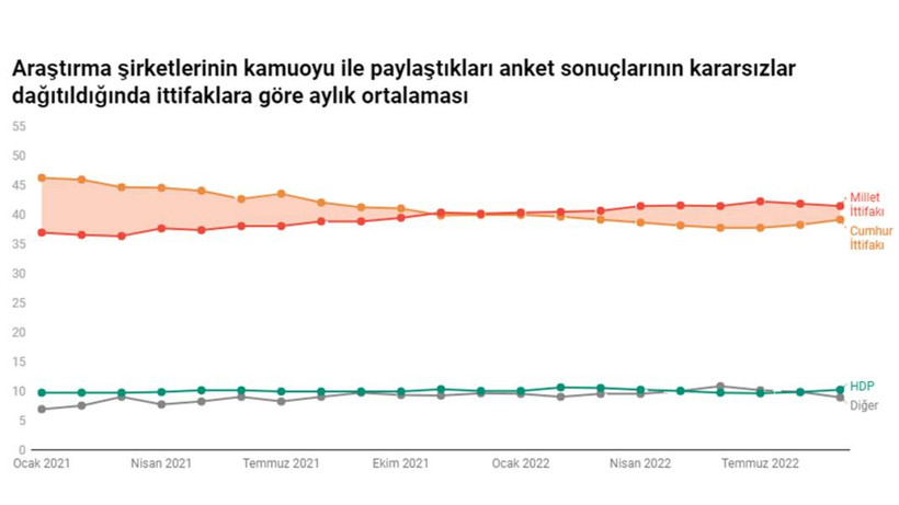 Anketlerin anketi: Millet İttifakı yükselişte, Cumhur İttifakı eriyor - Resim: 7