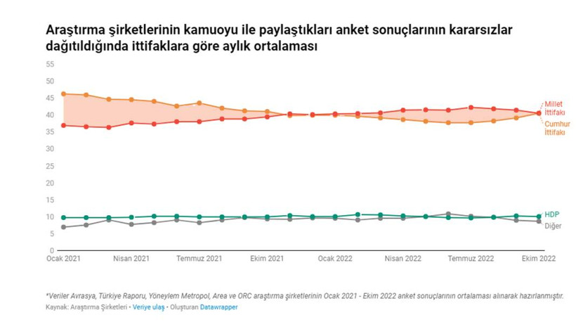 Anketlerin anketi yayınlandı: Cumhur İttifakı, Millet İttifakı'nı yakaladı - Resim: 4