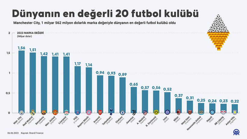 Dünyanın en değerli kulubü açıklandı: Real Madrid tahtını geri aldı - Resim: 11