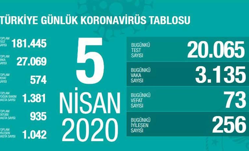 Koronavirüs kaynaklı can kaybı 574'e yükseldi