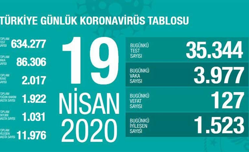 Koronavirüs: Türkiye'de can kaybı 2017'ye yükseldi