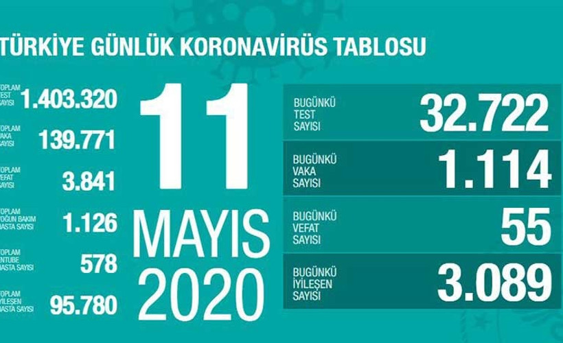 Toplam can kaybı 3 bin 841'e yükseldi