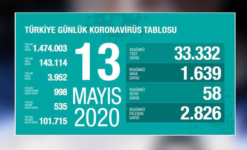 Türkiye'nin koronavirüs tablosu: 33 bin 332 testten bin 639'u pozitif çıktı