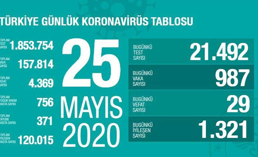 'Normalleşme', vaka oranını yeniden yükseltti