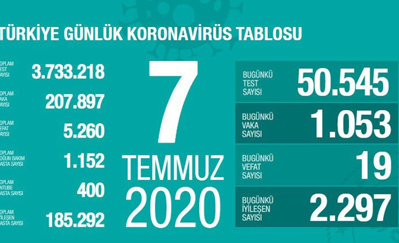Türkiye'de Coronavirus: Vaka sayısı binin altına düşürülemiyor