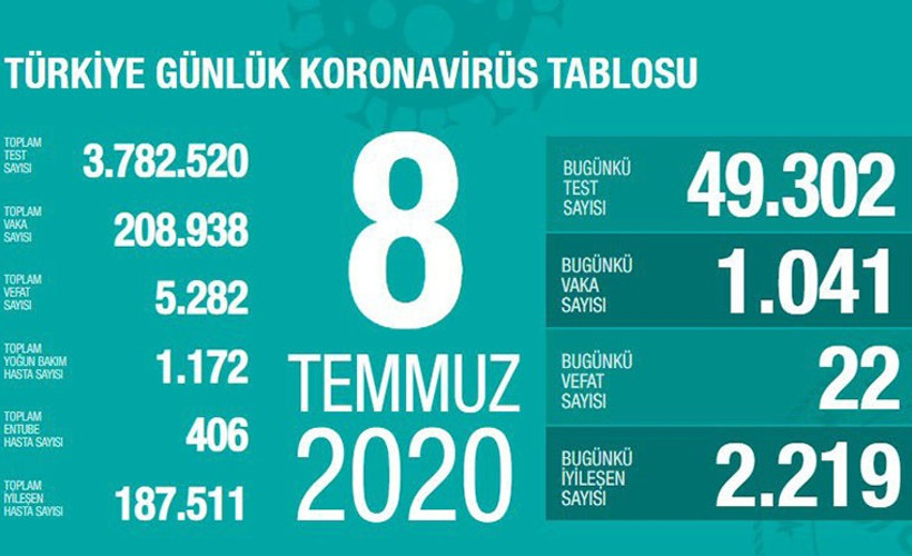 Türkiye'de Coronavirus: Vaka sayısı ve can kaybı yeniden yükselişe geçti