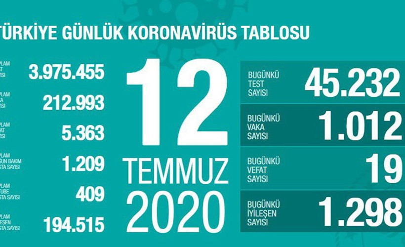 Türkiye'de Coronavirus: Son 24 saatte 19 kişi hayatını kaybetti, 1012 kişiye daha tanı konuldu