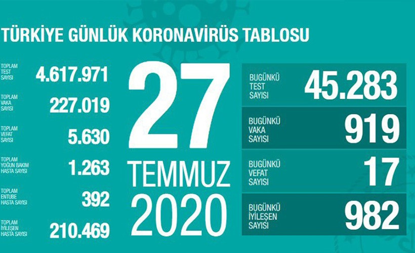 Coronavirus tablosu: Bakan Koca vakaların hızla yükseldiği illeri açıkladı