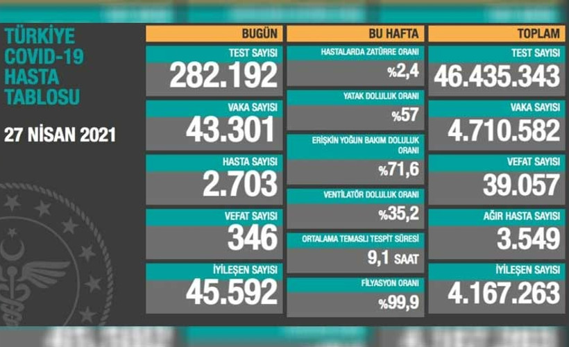 Türkiye'de Covid-19 kaynaklı son 24 saat içinde 346 kişi hayatını kaybetti