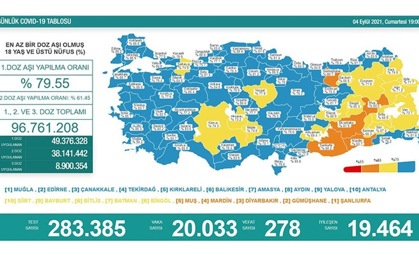 Günlük koronavirüs tablosu açıklandı: 278 kişi yaşamını yitirdi