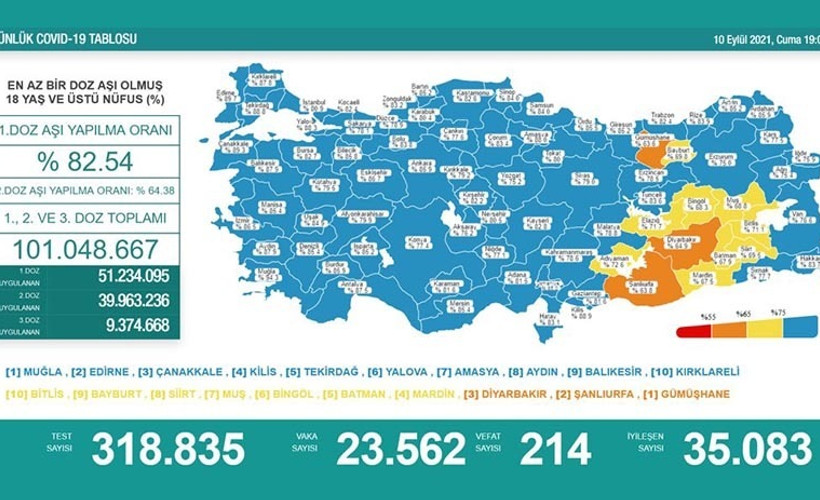 Koronavirüs salgınında günlük vaka sayısı 23 bin 562 oldu