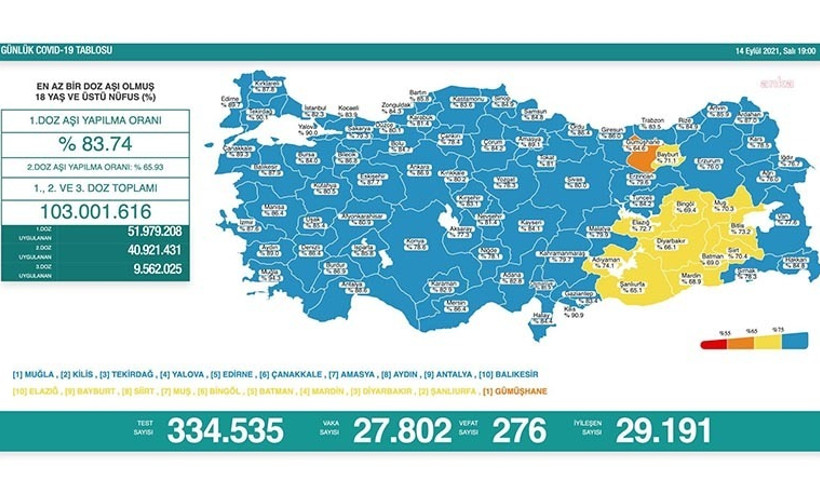 Vaka sayılarında artış: 27 bin 802 kişinin testi pozitif