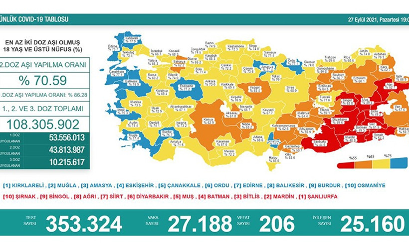 Koronavirüs tablosu: 206 vefat, 27 bin 188 yeni vaka