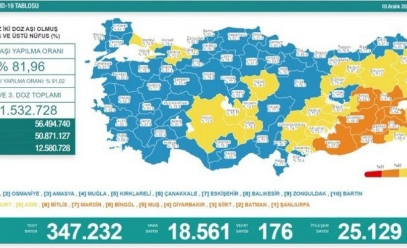 Koronavirüs tablosu: 176 vefat, 18 bin 561 vaka