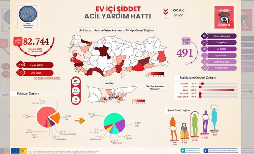Ev içi şiddet uygulayan erkeklerin oranı arttı