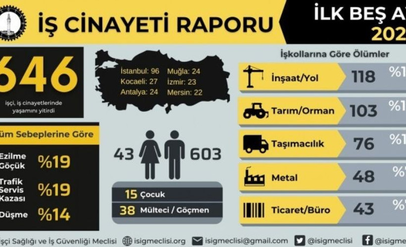 İSİG'den iş cinayeti raporu: 5 ayda 646 işçi hayatını kaybetti