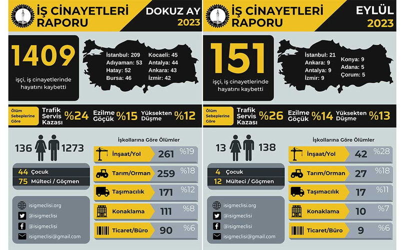 İSİG: 2023'ün ilk dokuz ayında en az 1409 işçi iş cinayetinde öldü