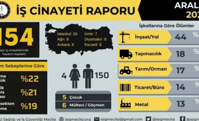 İSİG: Aralık ayında 154 işçi iş cinayetlerinde öldü