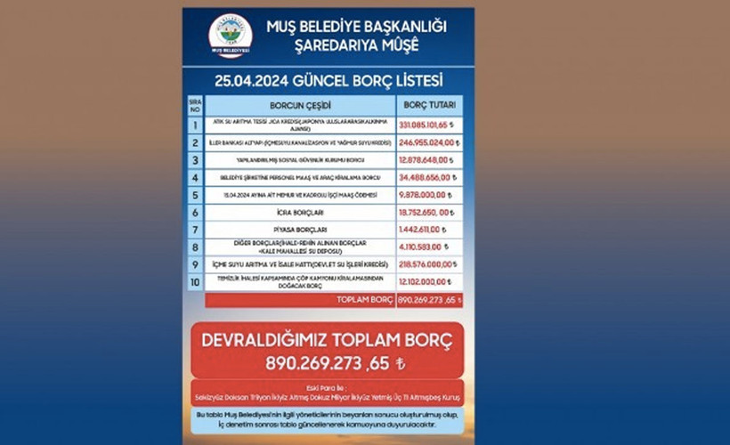 AKP’nin ‘borçsuz’ dediği Muş Belediyesi’nin 890 milyon borcu çıktı