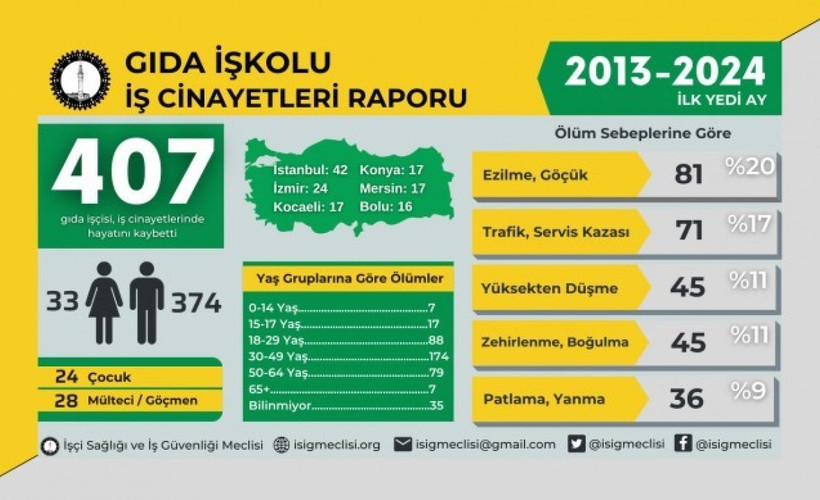 İSİG raporu: Gıda işkolunda 11 yılda 407 iş cinayeti