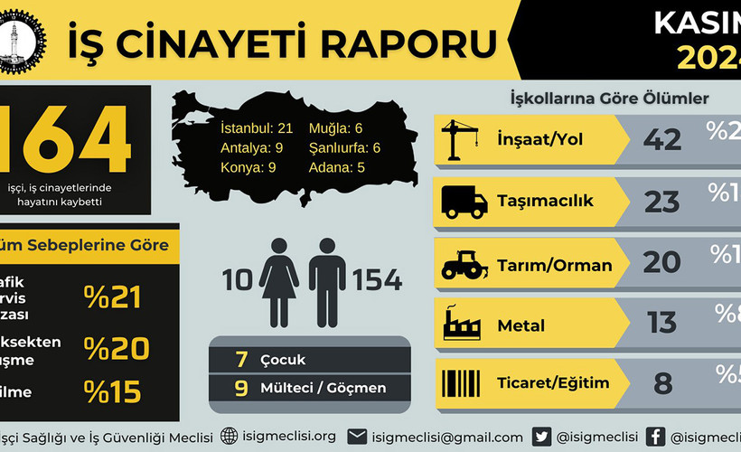 Kasım ayında 164, ilk on ayda 1708 işçi, iş cinayetlerinde öldü