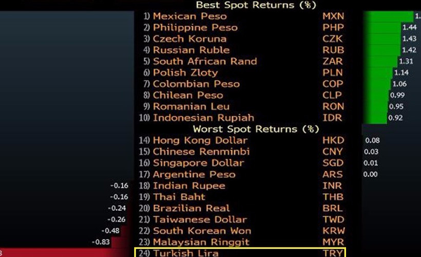 TL değer kaybında dünya lideri oldu