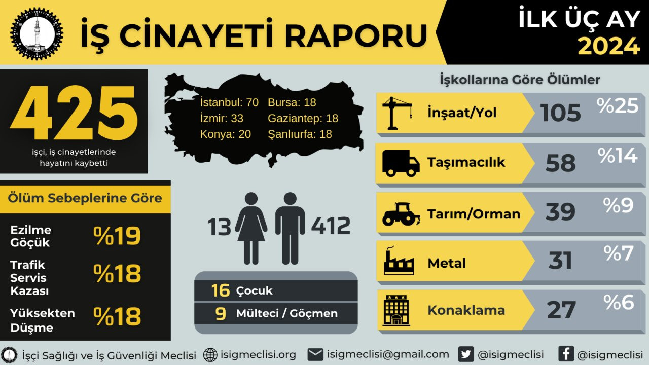 İSİG Meclisi: 3 ayda 425 işçi iş cinayetinde öldü