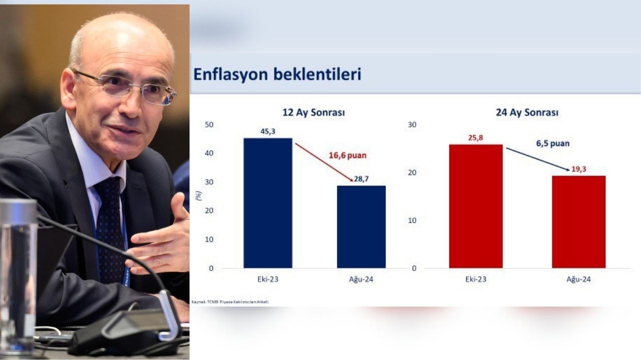 Bakan Şimşek'ten piyasa anketi değerlendirmesi: 'Enflasyon beklentileri düşüyor'